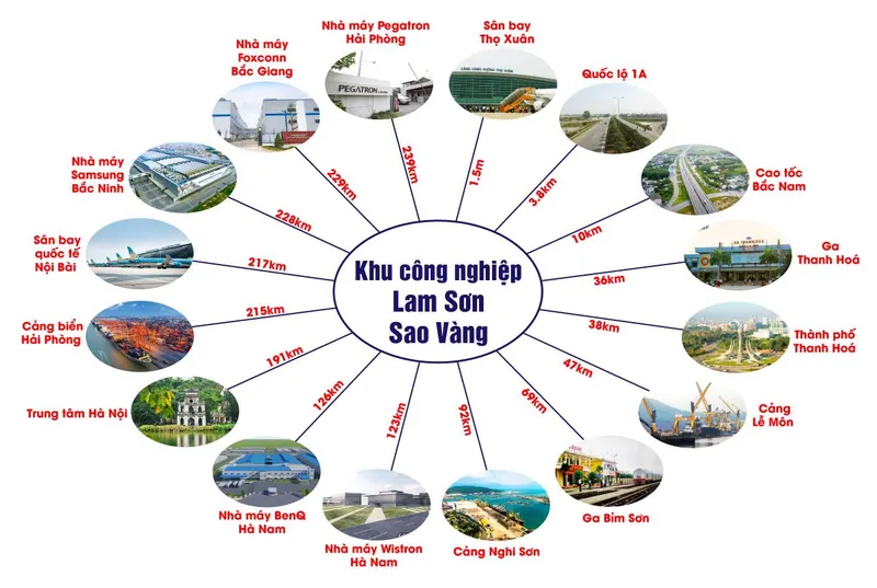 Khoảng cách khu công nghiệp Lam Sơn Sao Vàng đến các trọng điểm kinh tế khác