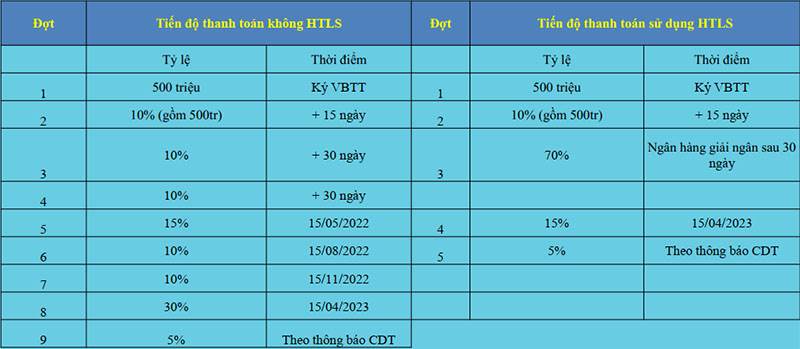 Tiến độ thanh toán phân khu the link